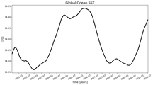 Running Mean of global Sea Surface Temperature