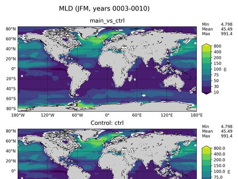 Ocean Analysis