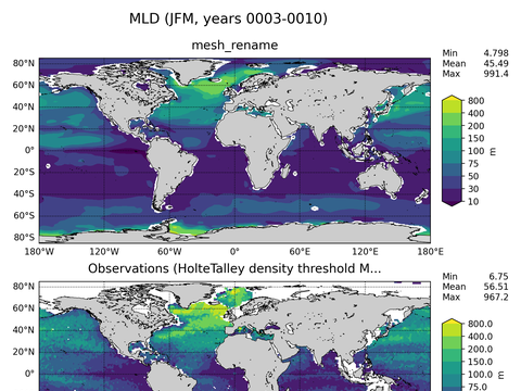 Ocean Analysis