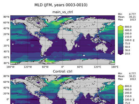Ocean Analysis