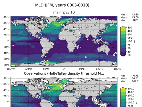 Ocean Analysis