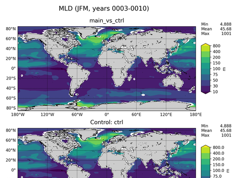 Ocean Analysis