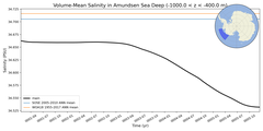 Regional mean of Volume-Mean Salinity in Amundsen Sea Deep (-1000.0 < z < -400.0 m)