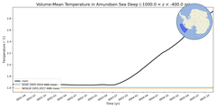 Regional mean of Volume-Mean Temperature in Amundsen Sea Deep (-1000.0 < z < -400.0 m)