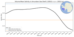 Regional mean of Volume-Mean Salinity in Amundsen Sea Shelf (-1000.0 < z < -200.0 m)