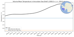 Regional mean of Volume-Mean Temperature in Amundsen Sea Shelf (-1000.0 < z < -200.0 m)