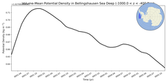 Regional mean of Volume-Mean Potential Density in Bellingshausen Sea Deep (-1000.0 < z < -400.0 m)