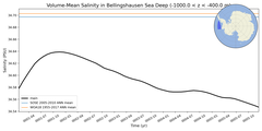 Regional mean of Volume-Mean Salinity in Bellingshausen Sea Deep (-1000.0 < z < -400.0 m)
