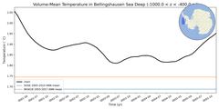 Regional mean of Volume-Mean Temperature in Bellingshausen Sea Deep (-1000.0 < z < -400.0 m)