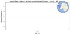 Regional mean of Volume-Mean Potential Density in Bellingshausen Sea Shelf (-1000.0 < z < -200.0 m)