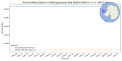 Regional mean of Volume-Mean Salinity in Bellingshausen Sea Shelf (-1000.0 < z < -200.0 m)