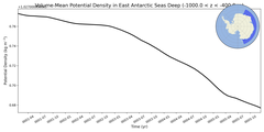Regional mean of Volume-Mean Potential Density in East Antarctic Seas Deep (-1000.0 < z < -400.0 m)