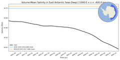 Regional mean of Volume-Mean Salinity in East Antarctic Seas Deep (-1000.0 < z < -400.0 m)
