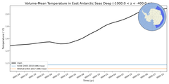 Regional mean of Volume-Mean Temperature in East Antarctic Seas Deep (-1000.0 < z < -400.0 m)