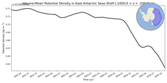 Regional mean of Volume-Mean Potential Density in East Antarctic Seas Shelf (-1000.0 < z < -200.0 m)
