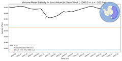 Regional mean of Volume-Mean Salinity in East Antarctic Seas Shelf (-1000.0 < z < -200.0 m)