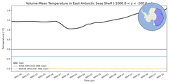Regional mean of Volume-Mean Temperature in East Antarctic Seas Shelf (-1000.0 < z < -200.0 m)