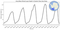 Regional mean of Area-Mean Mixed Layer Depth in Eastern Ross Sea Deep