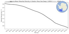 Regional mean of Volume-Mean Potential Density in Eastern Ross Sea Deep (-1000.0 < z < -400.0 m)