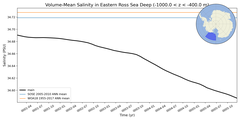 Regional mean of Volume-Mean Salinity in Eastern Ross Sea Deep (-1000.0 < z < -400.0 m)