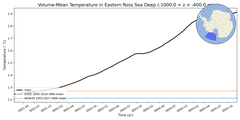 Regional mean of Volume-Mean Temperature in Eastern Ross Sea Deep (-1000.0 < z < -400.0 m)