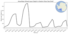 Regional mean of Area-Mean Mixed Layer Depth in Eastern Ross Sea Shelf