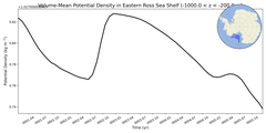 Regional mean of Volume-Mean Potential Density in Eastern Ross Sea Shelf (-1000.0 < z < -200.0 m)