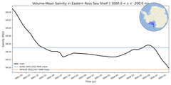 Regional mean of Volume-Mean Salinity in Eastern Ross Sea Shelf (-1000.0 < z < -200.0 m)