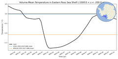 Regional mean of Volume-Mean Temperature in Eastern Ross Sea Shelf (-1000.0 < z < -200.0 m)