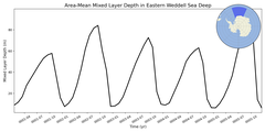 Regional mean of Area-Mean Mixed Layer Depth in Eastern Weddell Sea Deep