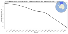 Regional mean of Volume-Mean Potential Density in Eastern Weddell Sea Deep (-1000.0 < z < -400.0 m)