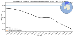 Regional mean of Volume-Mean Salinity in Eastern Weddell Sea Deep (-1000.0 < z < -400.0 m)