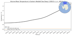 Regional mean of Volume-Mean Temperature in Eastern Weddell Sea Deep (-1000.0 < z < -400.0 m)