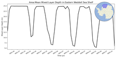 Regional mean of Area-Mean Mixed Layer Depth in Eastern Weddell Sea Shelf