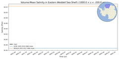 Regional mean of Volume-Mean Salinity in Eastern Weddell Sea Shelf (-1000.0 < z < -200.0 m)