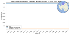 Regional mean of Volume-Mean Temperature in Eastern Weddell Sea Shelf (-1000.0 < z < -200.0 m)
