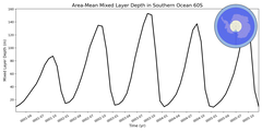 Regional mean of Area-Mean Mixed Layer Depth in Southern Ocean 60S