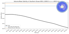 Regional mean of Volume-Mean Salinity in Southern Ocean 60S (-1000.0 < z < -400.0 m)