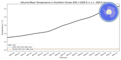 Regional mean of Volume-Mean Temperature in Southern Ocean 60S (-1000.0 < z < -400.0 m)