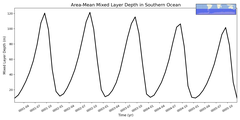 Regional mean of Area-Mean Mixed Layer Depth in Southern Ocean