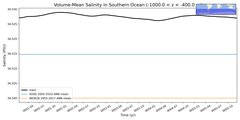 Regional mean of Volume-Mean Salinity in Southern Ocean (-1000.0 < z < -400.0 m)