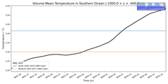 Regional mean of Volume-Mean Temperature in Southern Ocean (-1000.0 < z < -400.0 m)
