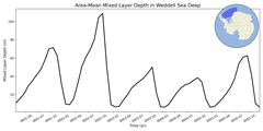 Regional mean of Area-Mean Mixed Layer Depth in Weddell Sea Deep