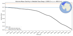 Regional mean of Volume-Mean Salinity in Weddell Sea Deep (-1000.0 < z < -400.0 m)