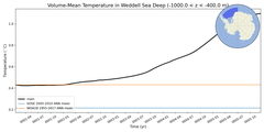 Regional mean of Volume-Mean Temperature in Weddell Sea Deep (-1000.0 < z < -400.0 m)