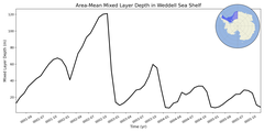 Regional mean of Area-Mean Mixed Layer Depth in Weddell Sea Shelf