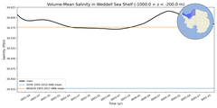 Regional mean of Volume-Mean Salinity in Weddell Sea Shelf (-1000.0 < z < -200.0 m)