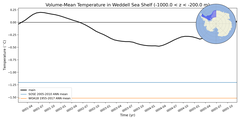 Regional mean of Volume-Mean Temperature in Weddell Sea Shelf (-1000.0 < z < -200.0 m)