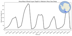 Regional mean of Area-Mean Mixed Layer Depth in Western Ross Sea Deep