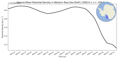Regional mean of Volume-Mean Potential Density in Western Ross Sea Shelf (-1000.0 < z < -200.0 m)